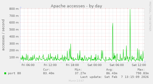 Apache accesses