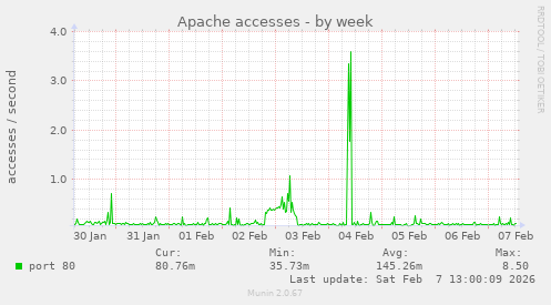 Apache accesses