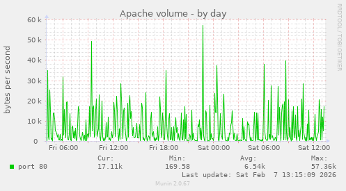 Apache volume