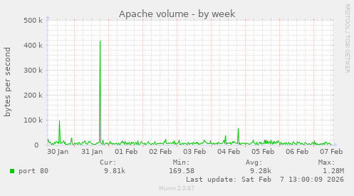 Apache volume