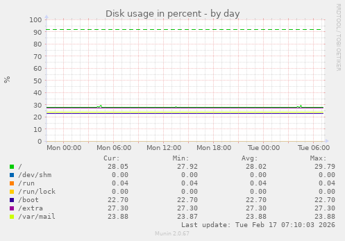Disk usage in percent