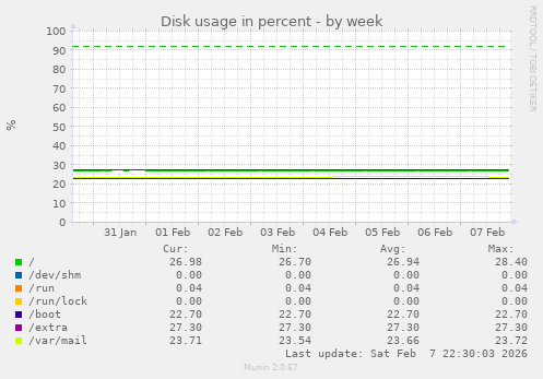 Disk usage in percent