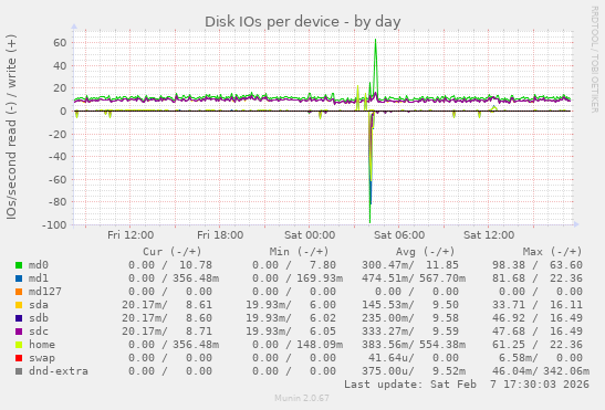 Disk IOs per device