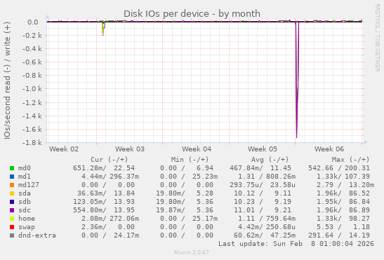Disk IOs per device