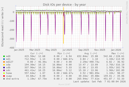 Disk IOs per device