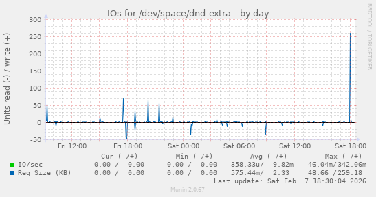 IOs for /dev/space/dnd-extra