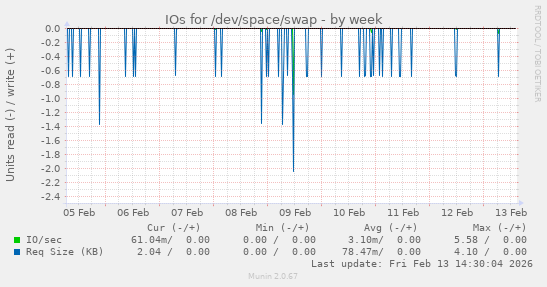 IOs for /dev/space/swap