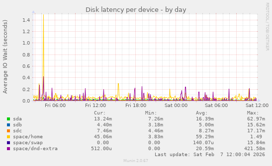 Disk latency per device