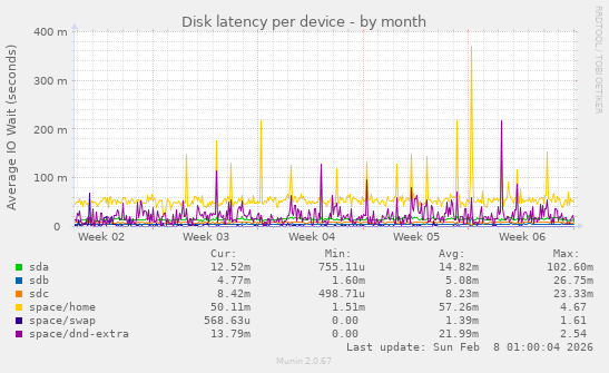 Disk latency per device