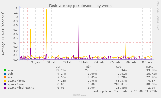 Disk latency per device