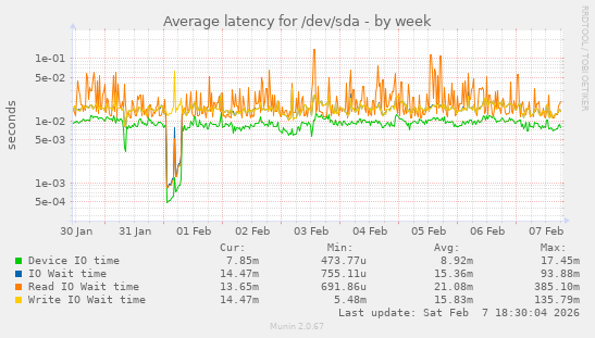 Average latency for /dev/sda
