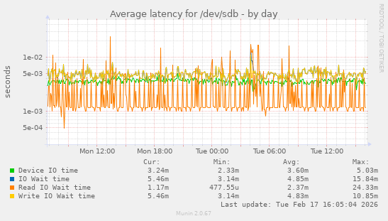 Average latency for /dev/sdb