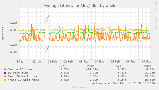 Average latency for /dev/sdb