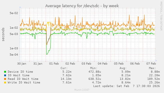 Average latency for /dev/sdc
