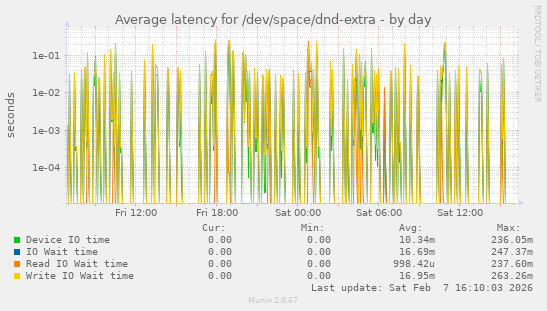 Average latency for /dev/space/dnd-extra