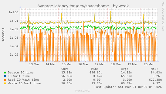 Average latency for /dev/space/home