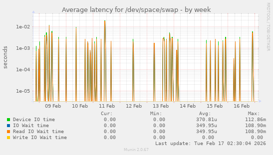 Average latency for /dev/space/swap