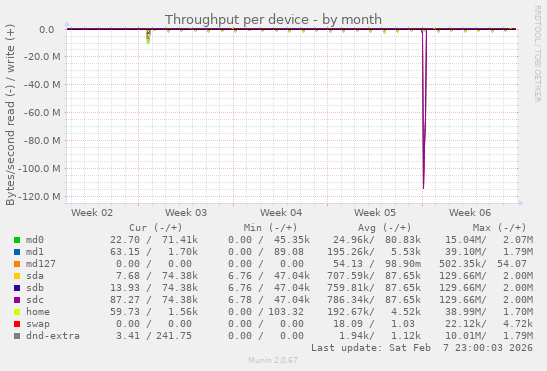 Throughput per device