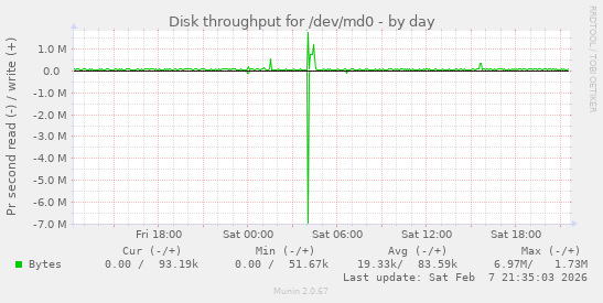 Disk throughput for /dev/md0