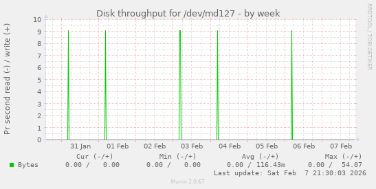Disk throughput for /dev/md127