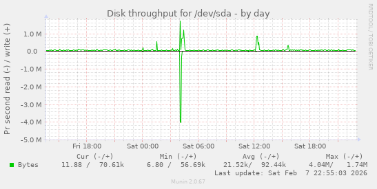 Disk throughput for /dev/sda