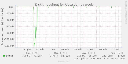 Disk throughput for /dev/sda