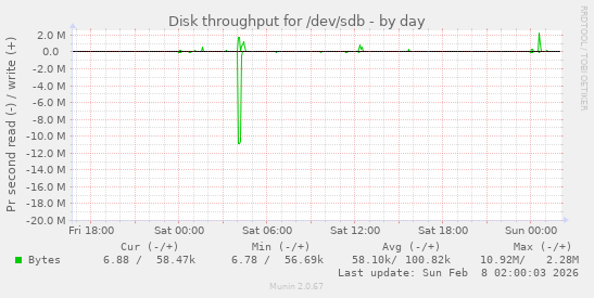 Disk throughput for /dev/sdb
