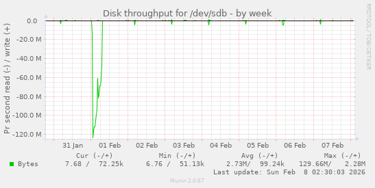 Disk throughput for /dev/sdb
