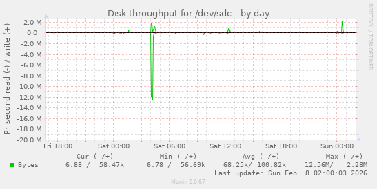 Disk throughput for /dev/sdc