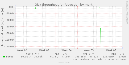 monthly graph