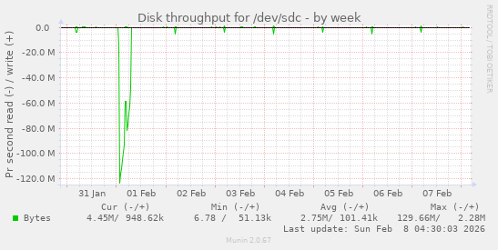 Disk throughput for /dev/sdc