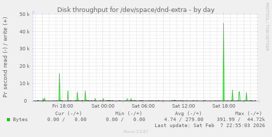 Disk throughput for /dev/space/dnd-extra