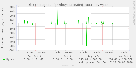 Disk throughput for /dev/space/dnd-extra