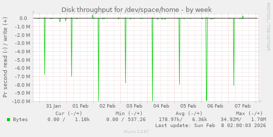 Disk throughput for /dev/space/home