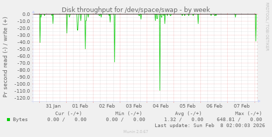 Disk throughput for /dev/space/swap