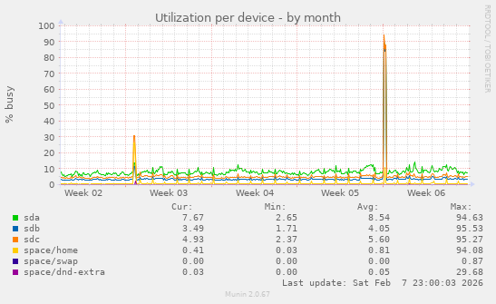 Utilization per device