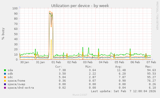 Utilization per device