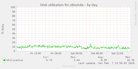 Disk utilization for /dev/sda
