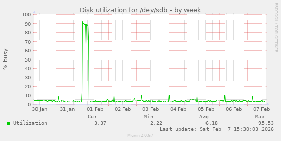Disk utilization for /dev/sdb