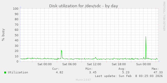 Disk utilization for /dev/sdc