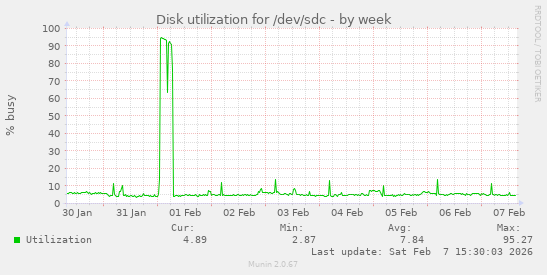 Disk utilization for /dev/sdc