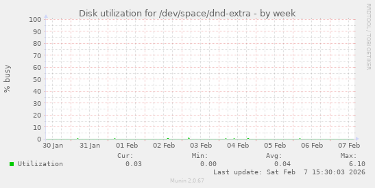 Disk utilization for /dev/space/dnd-extra
