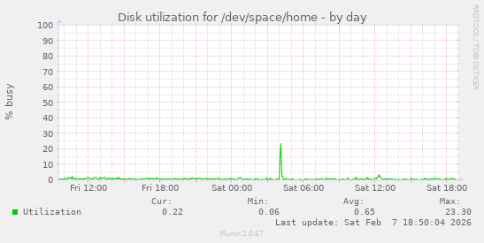 Disk utilization for /dev/space/home