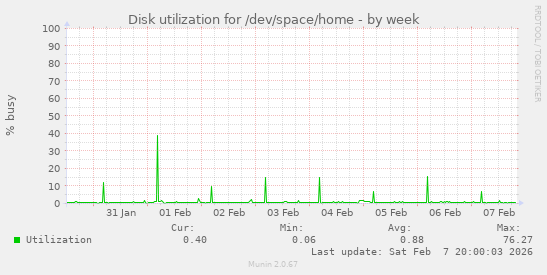 Disk utilization for /dev/space/home