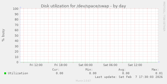 Disk utilization for /dev/space/swap