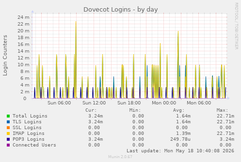 Dovecot Logins