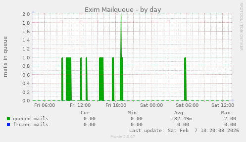 Exim Mailqueue