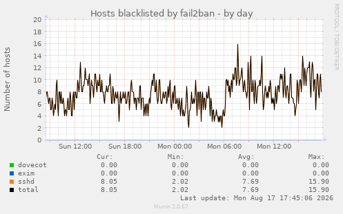 Hosts blacklisted by fail2ban