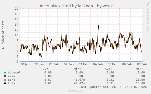 Hosts blacklisted by fail2ban