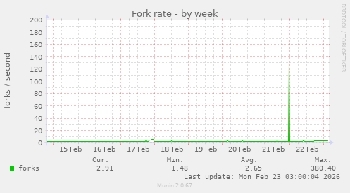 Fork rate
